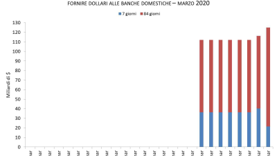 La FED assicura liquidità a tutti tranne la Cina.